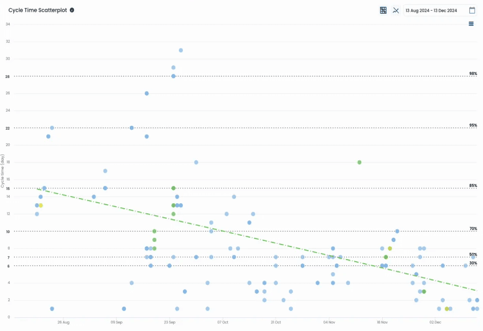 Cycle Time Scattersplot